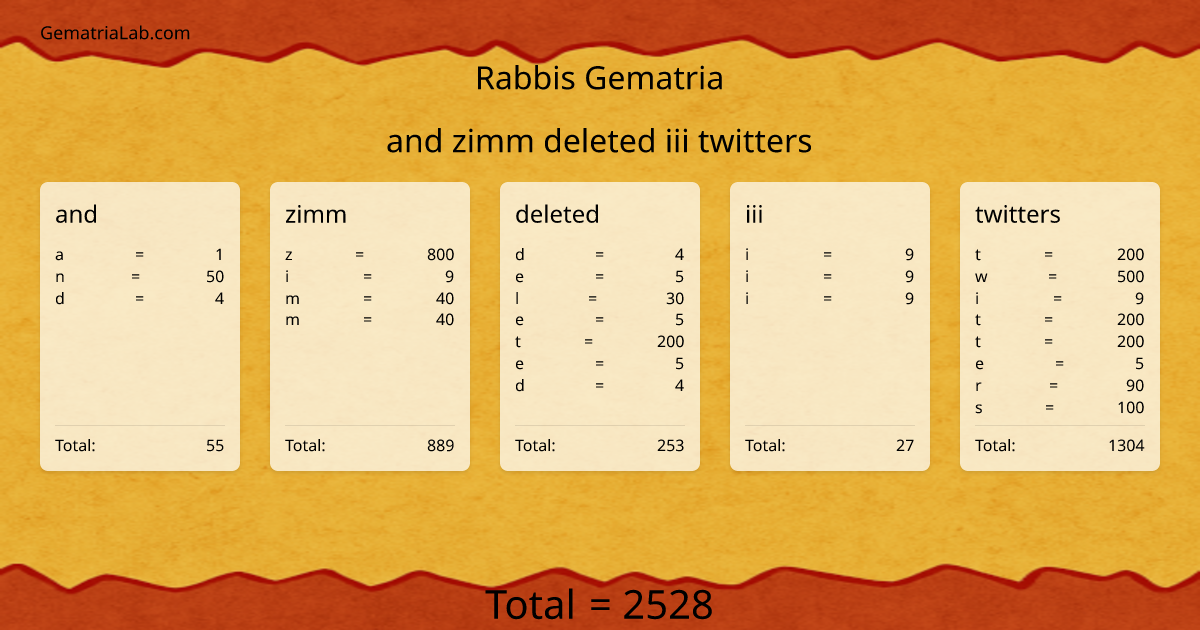 and zimm deleted iii twitters in rabbis Gematria